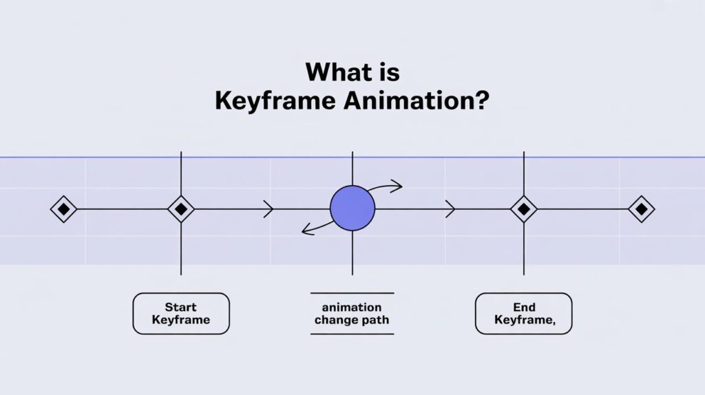 π¬ What is Keyframe Animation in CapCut Pro? 2 Current image: What is keyframe animation in capcut pro
